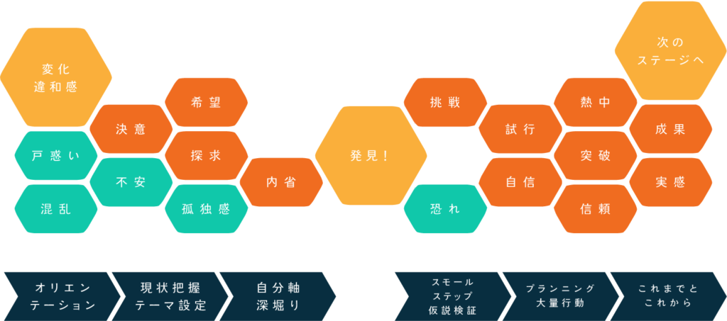 転換期の流れとコーチの支援